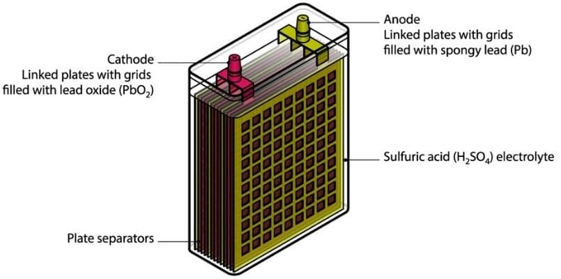 Explaining what car batteries made of are and how they work with each other